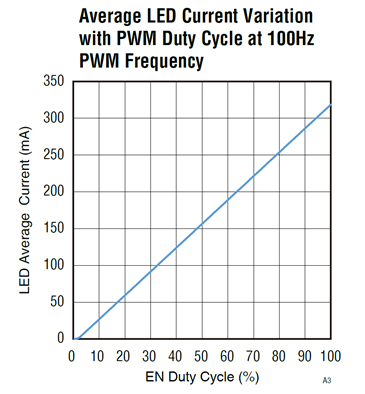 如何使用示波器、AFG和萬用表測試LED 驅動器的調光線性度？