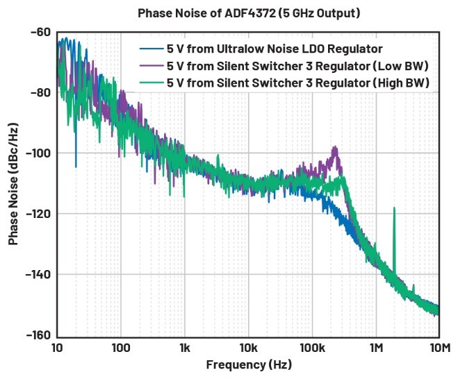 比LDO更安靜！新一代開(kāi)關(guān)穩(wěn)壓器解鎖高速ADC全性能