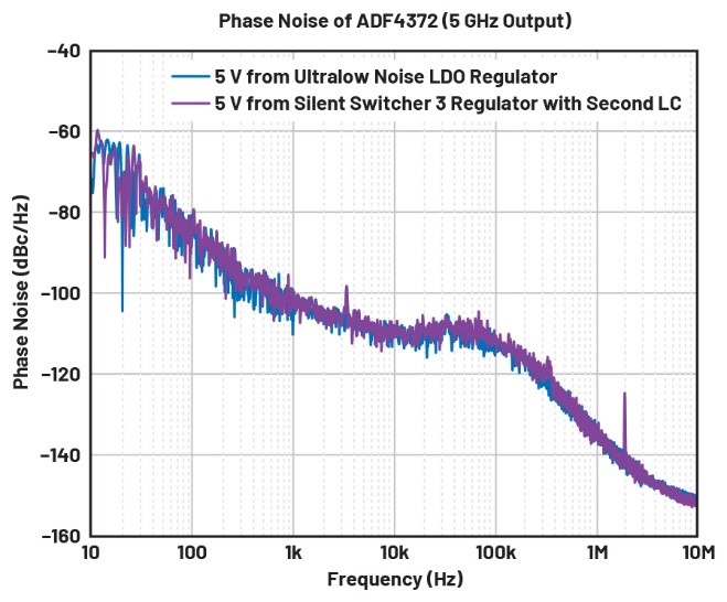比LDO更安靜！新一代開(kāi)關(guān)穩(wěn)壓器解鎖高速ADC全性能