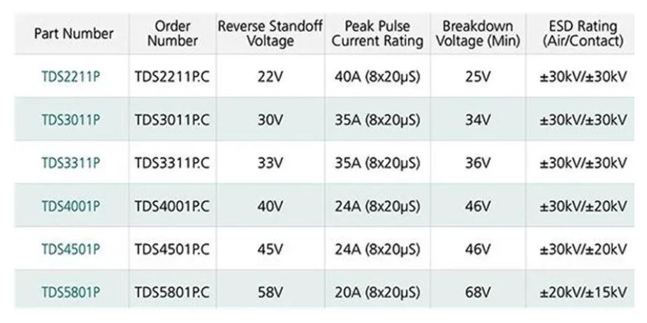 使用TDS瞬態(tài)分流抑制器，實(shí)現(xiàn)可靠ESD和EOS保護(hù)，完整攻略在此！