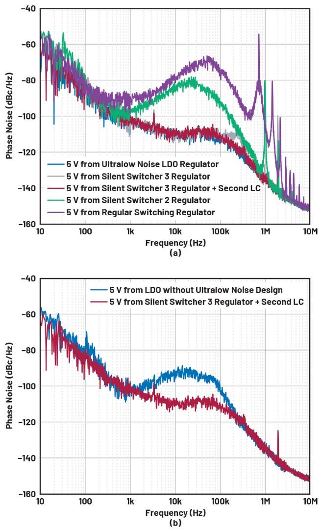 比LDO更安靜！新一代開(kāi)關(guān)穩(wěn)壓器解鎖高速ADC全性能