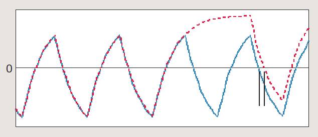 【做信號(hào)鏈，你需要了解的高速信號(hào)知識(shí)（二）】高速的挑戰(zhàn) – 抖動(dòng)和眼圖
