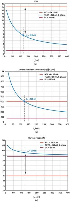 跨電感電壓調(diào)節(jié)器的多相設(shè)計、決策和權(quán)衡