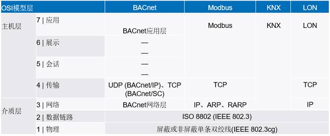 新的10BASE-T1L標(biāo)準(zhǔn)有哪些變化？