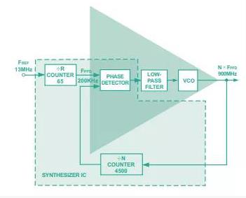 從概念到關(guān)鍵指標，一文弄清PLL頻率合成器那些事