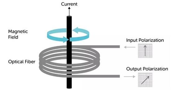 使用光纖作為隔離電流傳感器？