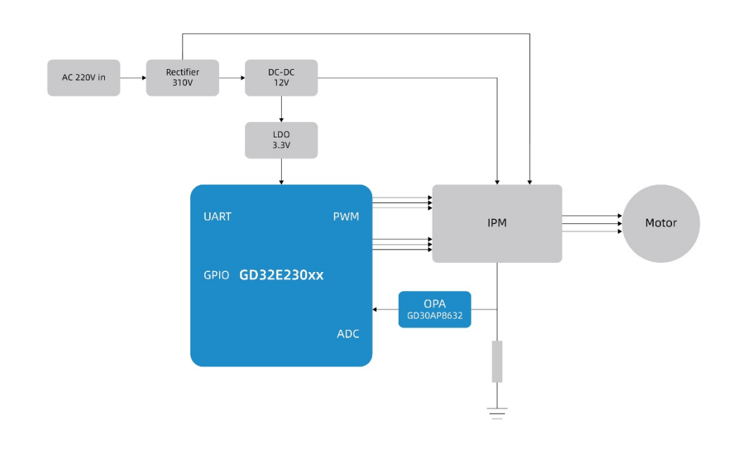 打造兼具性價(jià)比與高性能的變頻驅(qū)動(dòng)方案，助力白色家電產(chǎn)業(yè)智能升級(jí)