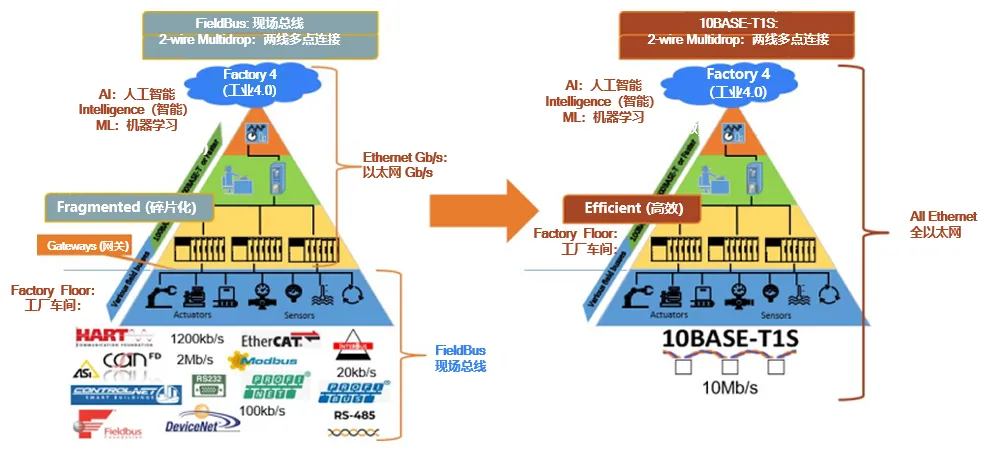 10BASE-T1S如何推動工業(yè)與汽車革新？
