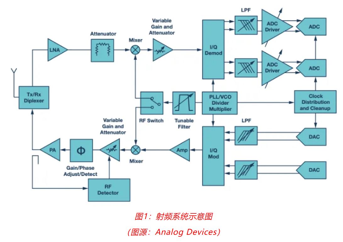 射頻開發(fā)挑戰(zhàn)重重？ADI一站式方案助你輕松應(yīng)對！