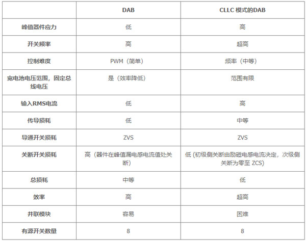 用于電動汽車快速充電的雙向拓撲：優(yōu)化尺寸、功率、成本或簡單性的選擇