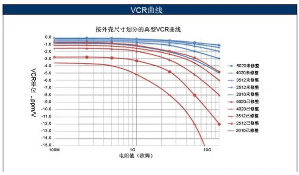 如何消除VCR電阻電壓系數(shù)影響？