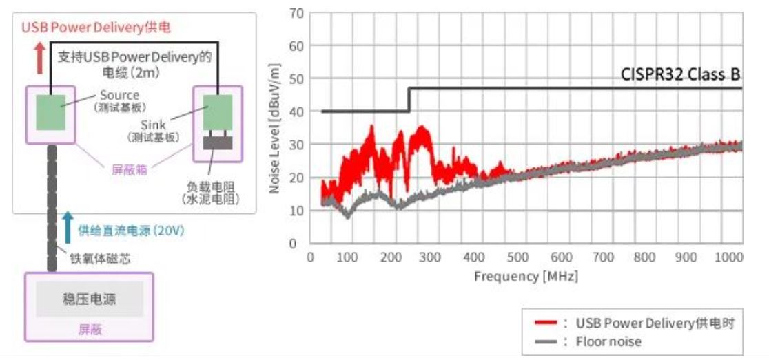 如何應對USB大功率充電器DC-DC轉換器的開關噪聲？