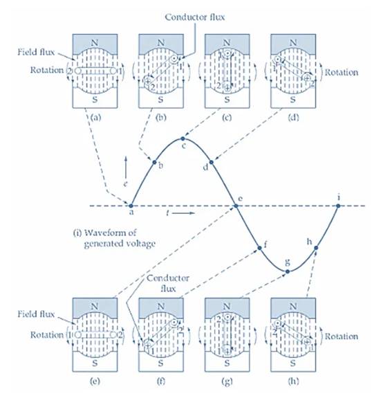 了解交流電壓的產(chǎn)生 了解交流電壓的產(chǎn)生