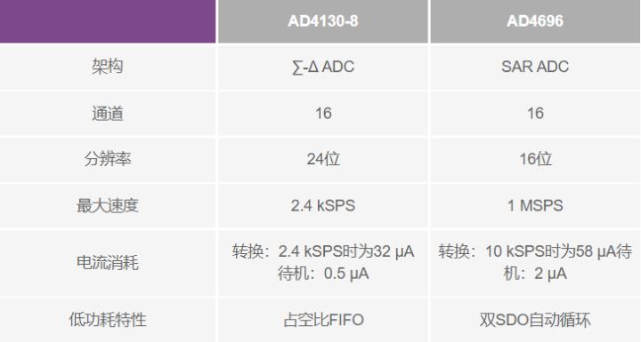 使用∑-Δ ADC構(gòu)建低功耗精密信號(hào)鏈應(yīng)用最重要的時(shí)序因素有哪些？