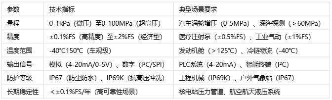 壓力傳感器主要應(yīng)用場(chǎng)景、分類(lèi)與技術(shù)解析