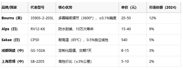 線(xiàn)繞電位器技術(shù)解析：原理、應(yīng)用與選型策略