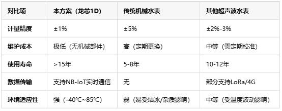 基于龍芯1D的智能水表，無機械結構+NB-IoT遠程監(jiān)測技術解析