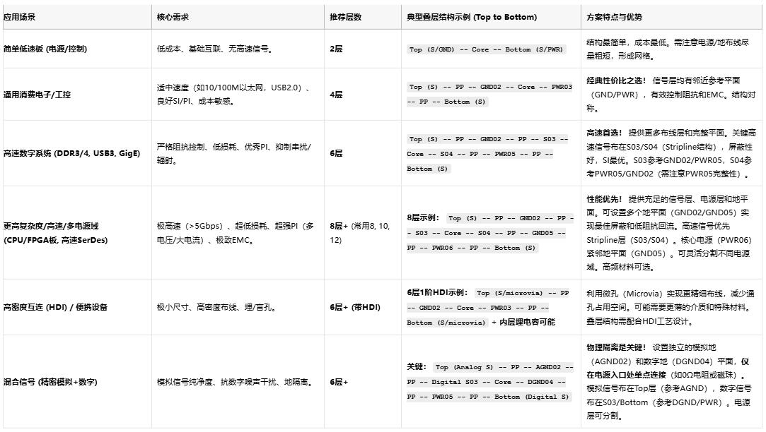 高速電路穩(wěn)不穩(wěn)？關(guān)鍵藏在PCB疊層設(shè)計(jì)的“地層密碼”里