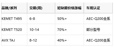 KEMET T495/T520 vs AVX TAJ鉭電容深度對比：如何選擇更適合你的設計？