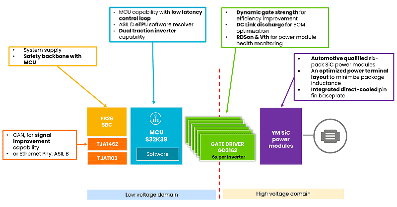 200kHz開關(guān)頻率破局！Wolfspeed聯(lián)合恩智浦推出牽引逆變器解決續(xù)航焦慮