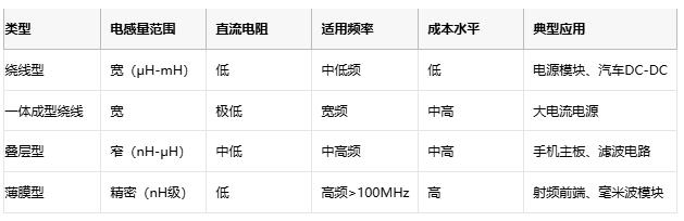 高頻、高溫、高可靠：片狀電感的三重突破與選型密碼