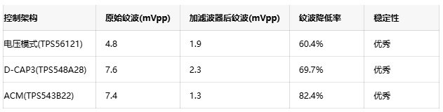 二級濾波器技術:實現(xiàn)低于2mV電源紋波的有效方案 二級濾波器技術:實現(xiàn)低于2mV電源紋波的有效方案