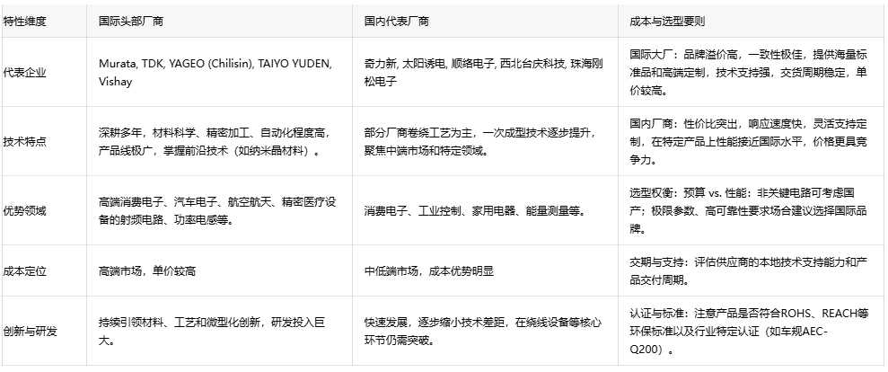 電子電路無聲衛(wèi)士：扼流線圈技術(shù)演進(jìn)、應(yīng)用生態(tài)與全球供應(yīng)鏈格局