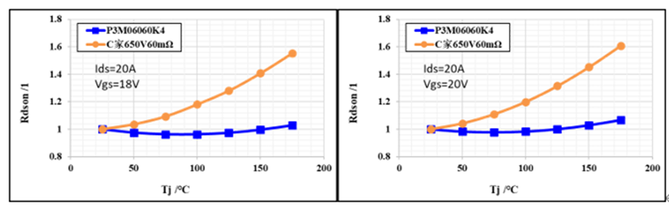 650V 60mΩ SiC MOSFET高溫性能測(cè)試對(duì)比，國(guó)產(chǎn)器件重載時(shí)溫度更低