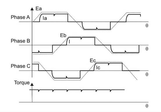 TI 利用兩種控制方案降低 BLDC 電機驅(qū)動器的噪音 TI 利用兩種控制方案降低 BLDC 電機驅(qū)動器的噪音