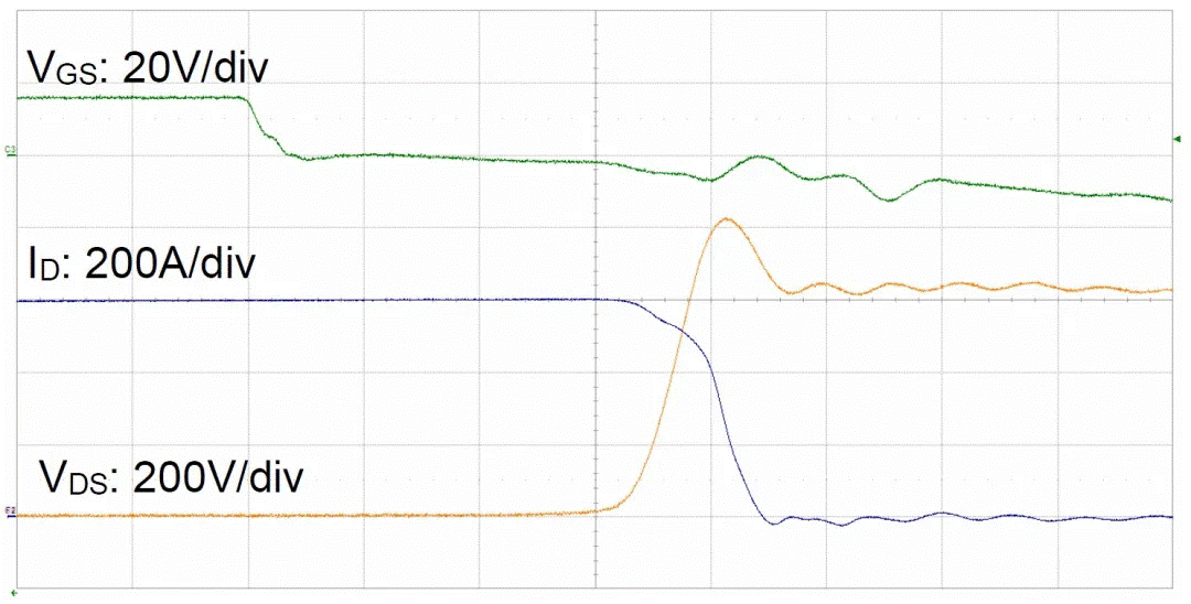  圖3：SiC MOSFET（FMF600DXZ-24B）關(guān)斷波形  3. 體二極管反向?qū)ㄌ匦? SiC MOSFET體二極管是一個PIN二極管，其由導(dǎo)通到截止，會產(chǎn)生反向恢復(fù)。隨著溫度升高，反向恢復(fù)電荷和反向恢復(fù)峰值電流都會增加。圖4為SiC MOSFET模塊FMF600DXE-34BN體二極管在25℃時(shí)的反向恢復(fù)波形，圖5為150℃時(shí)的反向恢復(fù)波形。高溫下載流子壽命變長，電導(dǎo)率調(diào)制引起的載流子濃度增加，從而產(chǎn)生更明顯的反向恢復(fù)電流。