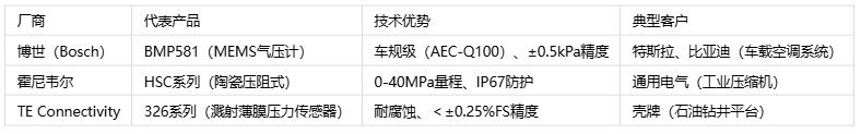 壓力傳感器主要應(yīng)用場(chǎng)景、分類(lèi)與技術(shù)解析