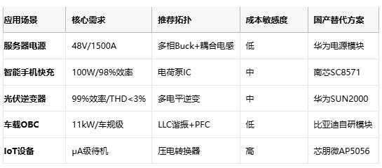 應(yīng)用場景 核心需求 推薦拓?fù)?成本敏感度 國產(chǎn)替代方案 服務(wù)器電源 48V/1500A 多相Buck+耦合電感 低 華為電源模塊 智能手機(jī)快充 100W/98%效率 電荷泵IC 中 南芯SC8571 光伏逆變器 99%效率/THD<3% 多電平逆變 中 華為SUN2000 車載OBC 11kW/車規(guī)級(jí) LLC諧振+PFC 低 比亞迪自研模塊 IoT設(shè)備 μA級(jí)待機(jī) 壓電轉(zhuǎn)換器 高 芯朋微AP5056 應(yīng)用場景 核心需求 推薦拓?fù)?成本敏感度 國產(chǎn)替代方案 服務(wù)器電源 48V/1500A 多相Buck+耦合電感 低 華為電源模塊 智能手機(jī)快充 100W/98%效率 電荷泵IC 中 南芯SC8571 光伏逆變器 99%效率/THD<3% 多電平逆變 中 華為SUN2000 車載OBC 11kW/車規(guī)級(jí) LLC諧振+PFC 低 比亞迪自研模塊 IoT設(shè)備 μA級(jí)待機(jī) 壓電轉(zhuǎn)換器 高 芯朋微AP5056