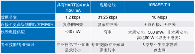 新的10BASE-T1L標(biāo)準(zhǔn)有哪些變化？