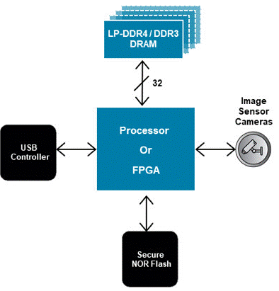 面向下一代汽車(chē)和工業(yè)應(yīng)用的安全閃存 面向下一代汽車(chē)和工業(yè)應(yīng)用的安全閃存
