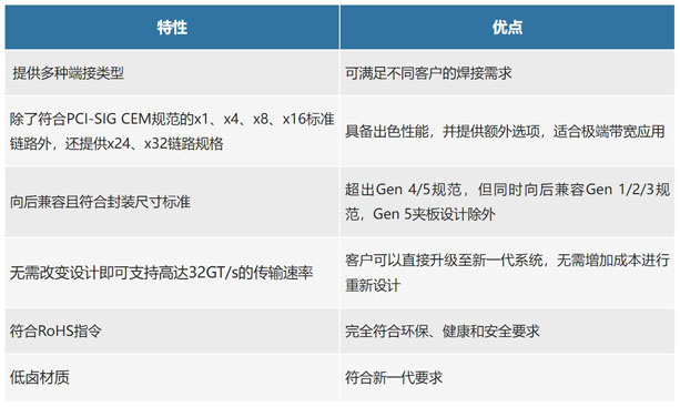 不斷提速的PCIe，又快又穩(wěn)的連接器哪里找？