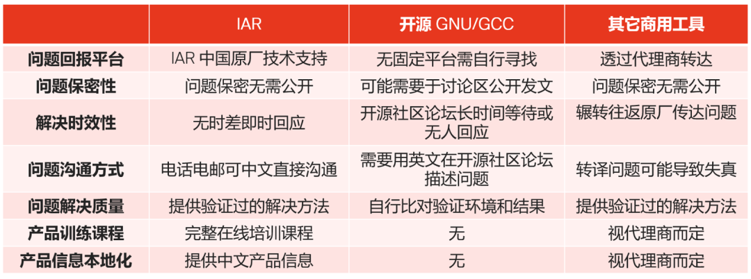 應(yīng)對(duì)實(shí)際工程挑戰(zhàn)，如何為嵌入式軟件開發(fā)選擇編譯器