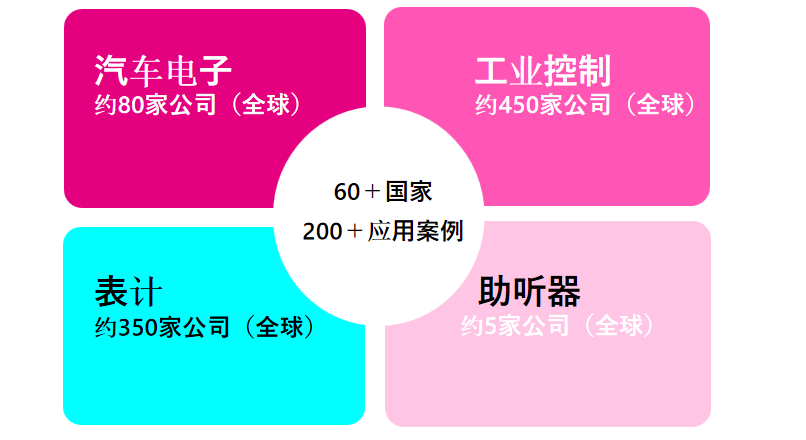 從富士通到RAMXEED，以全新一代FeRAM迎接邊緣智能高可靠性無延遲數據存儲需求