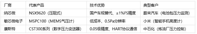 壓力傳感器主要應(yīng)用場(chǎng)景、分類(lèi)與技術(shù)解析