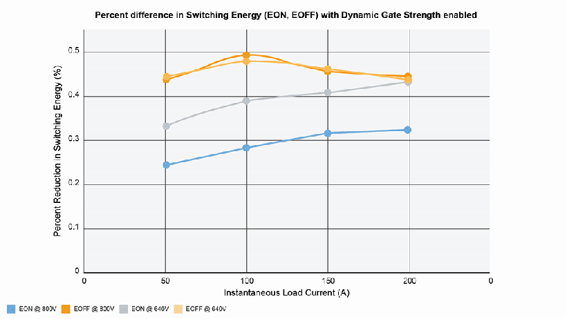 200kHz開關(guān)頻率破局！Wolfspeed聯(lián)合恩智浦推出牽引逆變器解決續(xù)航焦慮