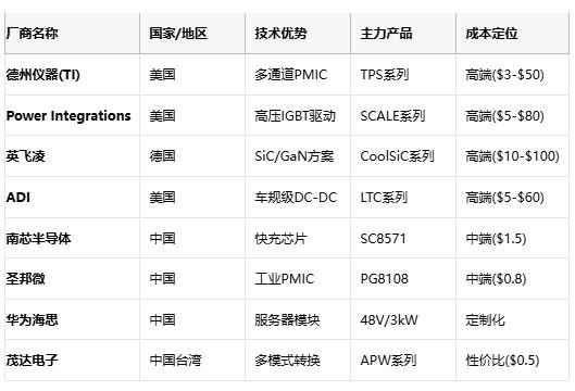 應(yīng)用場景 核心需求 推薦拓?fù)?成本敏感度 國產(chǎn)替代方案 服務(wù)器電源 48V/1500A 多相Buck+耦合電感 低 華為電源模塊 智能手機(jī)快充 100W/98%效率 電荷泵IC 中 南芯SC8571 光伏逆變器 99%效率/THD<3% 多電平逆變 中 華為SUN2000 車載OBC 11kW/車規(guī)級(jí) LLC諧振+PFC 低 比亞迪自研模塊 IoT設(shè)備 μA級(jí)待機(jī) 壓電轉(zhuǎn)換器 高 芯朋微AP5056 應(yīng)用場景 核心需求 推薦拓?fù)?成本敏感度 國產(chǎn)替代方案 服務(wù)器電源 48V/1500A 多相Buck+耦合電感 低 華為電源模塊 智能手機(jī)快充 100W/98%效率 電荷泵IC 中 南芯SC8571 光伏逆變器 99%效率/THD<3% 多電平逆變 中 華為SUN2000 車載OBC 11kW/車規(guī)級(jí) LLC諧振+PFC 低 比亞迪自研模塊 IoT設(shè)備 μA級(jí)待機(jī) 壓電轉(zhuǎn)換器 高 芯朋微AP5056