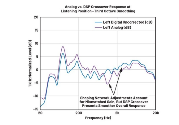 DSP入局：模擬與數(shù)字音頻分頻器設計的大比拼！