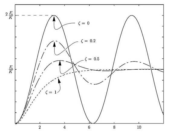 推導(dǎo)電容傳感加速度計的傳遞函數(shù) 推導(dǎo)電容傳感加速度計的傳遞函數(shù)
