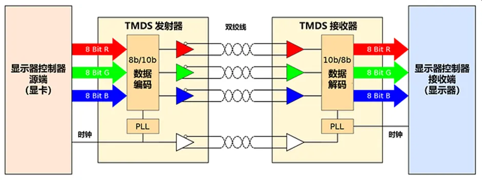 HDMI信號隔離器要怎么選？試試專用芯片！