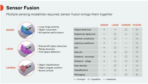 傳感器融合：如何讓自動(dòng)駕駛“看”得更清楚？