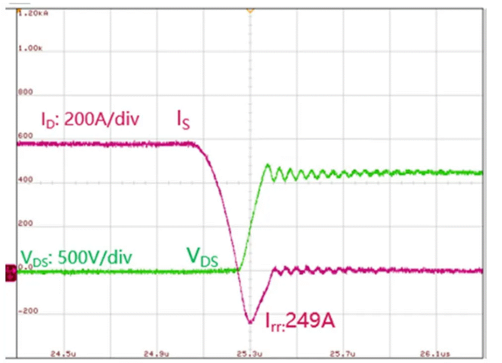  圖3：SiC MOSFET（FMF600DXZ-24B）關(guān)斷波形  3. 體二極管反向?qū)ㄌ匦? SiC MOSFET體二極管是一個PIN二極管，其由導(dǎo)通到截止，會產(chǎn)生反向恢復(fù)。隨著溫度升高，反向恢復(fù)電荷和反向恢復(fù)峰值電流都會增加。圖4為SiC MOSFET模塊FMF600DXE-34BN體二極管在25℃時(shí)的反向恢復(fù)波形，圖5為150℃時(shí)的反向恢復(fù)波形。高溫下載流子壽命變長，電導(dǎo)率調(diào)制引起的載流子濃度增加，從而產(chǎn)生更明顯的反向恢復(fù)電流。