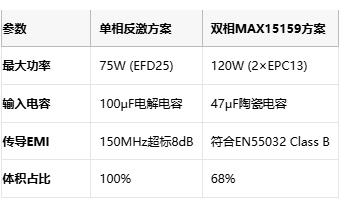 多相并聯(lián)反激式轉換器:突破百瓦極限的EMI優(yōu)化設計 多相并聯(lián)反激式轉換器:突破百瓦極限的EMI優(yōu)化設計