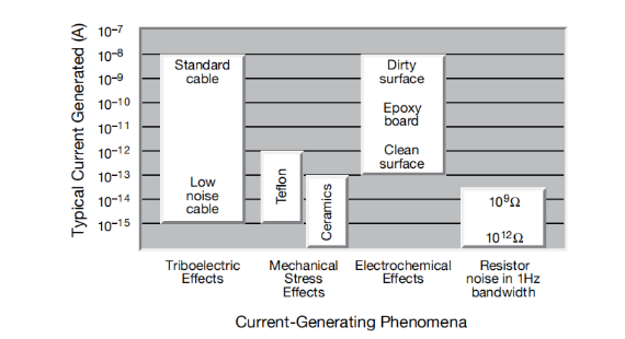一文讀懂pA級電流測量的誤差控制與最佳實(shí)踐 一文讀懂pA級電流測量的誤差控制與最佳實(shí)踐