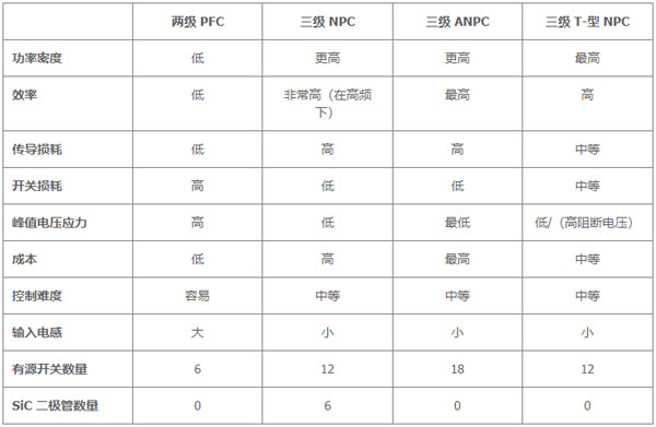 用于電動汽車快速充電的雙向拓撲：優(yōu)化尺寸、功率、成本或簡單性的選擇
