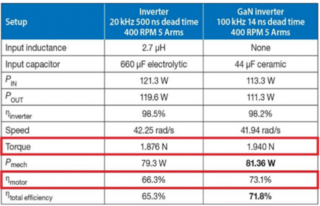 GaN正在加速電機驅(qū)動中的應用 GaN正在加速電機驅(qū)動中的應用