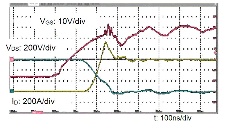  圖3：SiC MOSFET（FMF600DXZ-24B）關(guān)斷波形  3. 體二極管反向?qū)ㄌ匦? SiC MOSFET體二極管是一個PIN二極管，其由導(dǎo)通到截止，會產(chǎn)生反向恢復(fù)。隨著溫度升高，反向恢復(fù)電荷和反向恢復(fù)峰值電流都會增加。圖4為SiC MOSFET模塊FMF600DXE-34BN體二極管在25℃時(shí)的反向恢復(fù)波形，圖5為150℃時(shí)的反向恢復(fù)波形。高溫下載流子壽命變長，電導(dǎo)率調(diào)制引起的載流子濃度增加，從而產(chǎn)生更明顯的反向恢復(fù)電流。